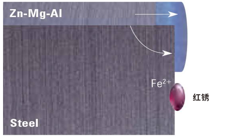 乾鋼科技鋅鋁鎂切口自修復功能